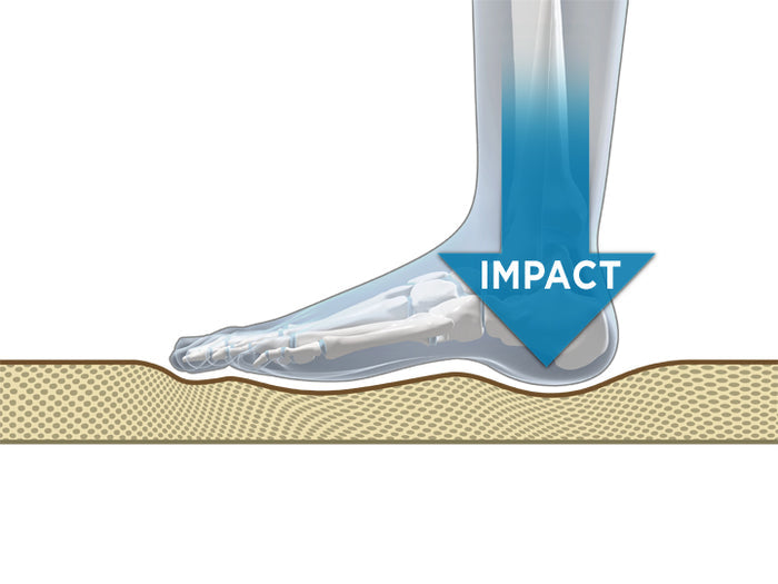 The impact that one's foot has when they step on a Gelpro designer comfort anti fatigue kitchen floor mat