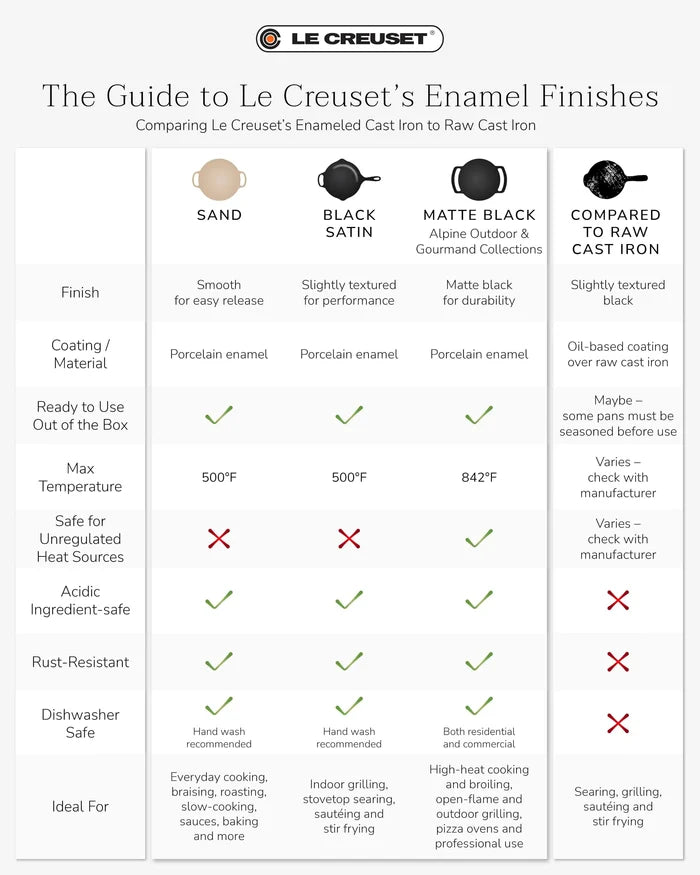 A Le Creuset comparison chart titled 'The Guide to Le Creuset Enamel Finishes' comparing Sand, Black Satin, Matte Black, and Raw Cast Iron finishes, with finish characteristics, coating, readiness, temperature, and use recommendations in a table format.
